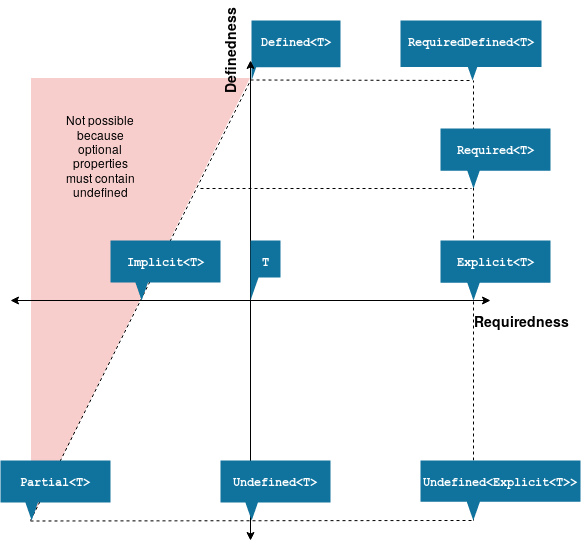 diagram of requiredness v. definedness