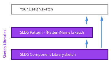 Building better: How Sketch helps Salesforce maintain its industry-leading  design system · Sketch