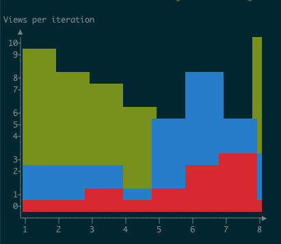 Views per iteration