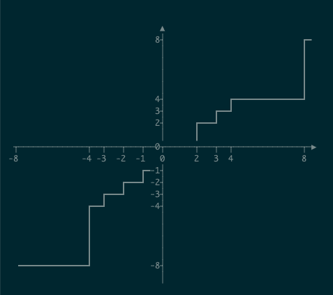 Example chart with center position