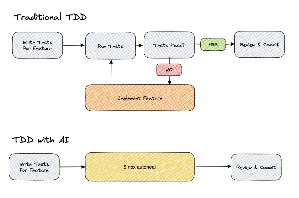 TDD