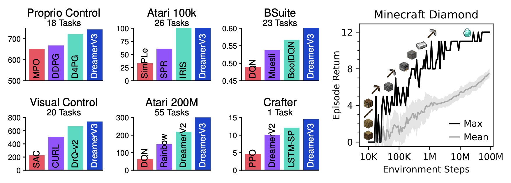 DreamerV3 Benchmark Scores