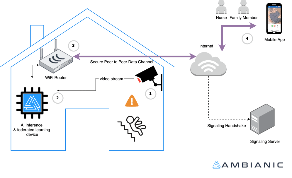 Fall Detection high level system architecture