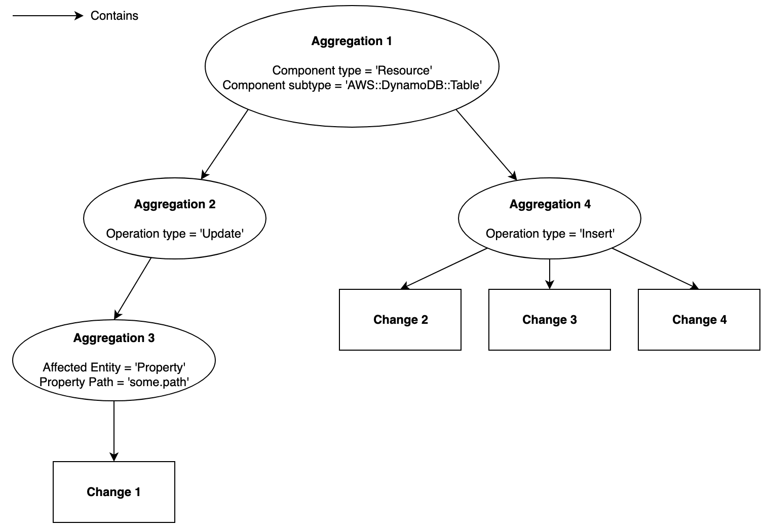 Aggregations Example