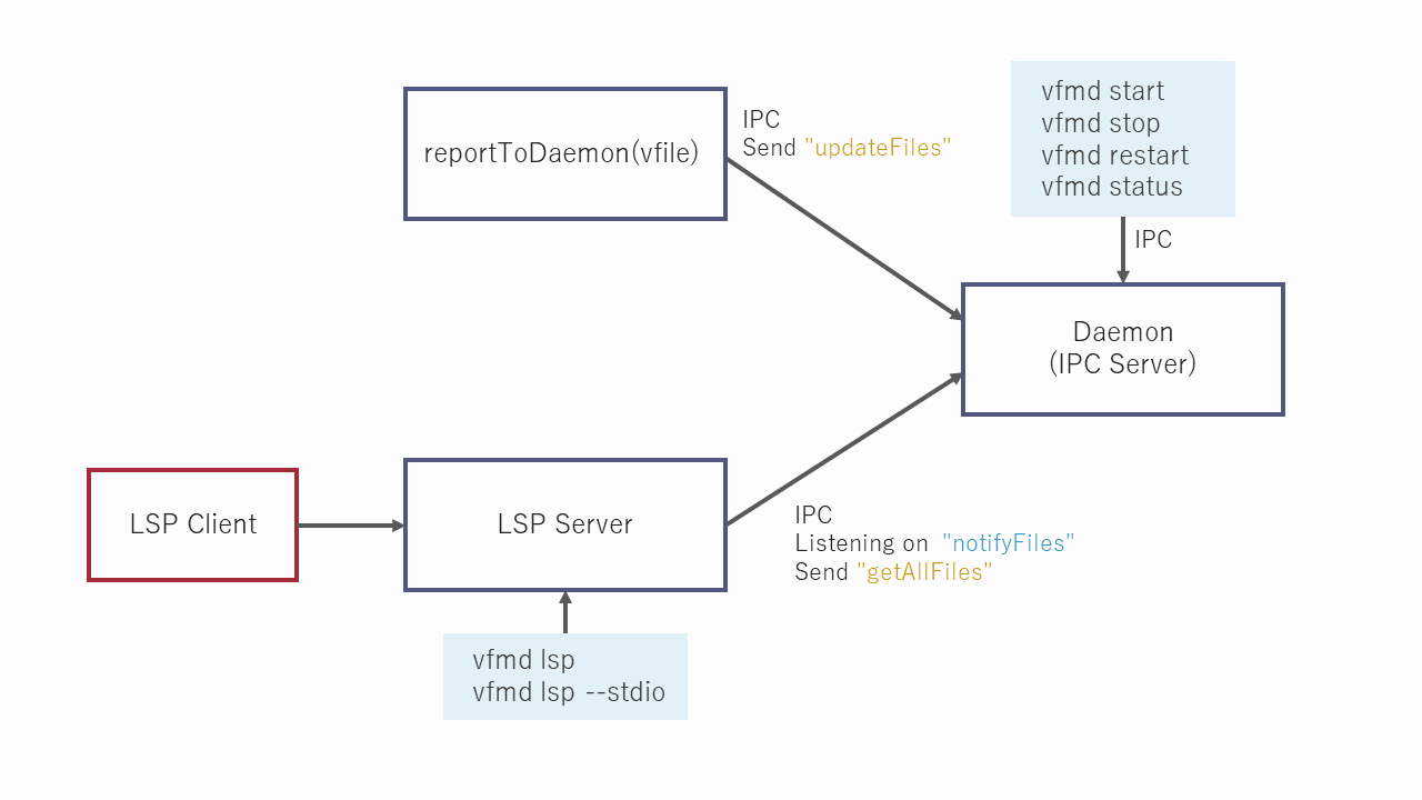 vfile-message-daemon-v1-0-0