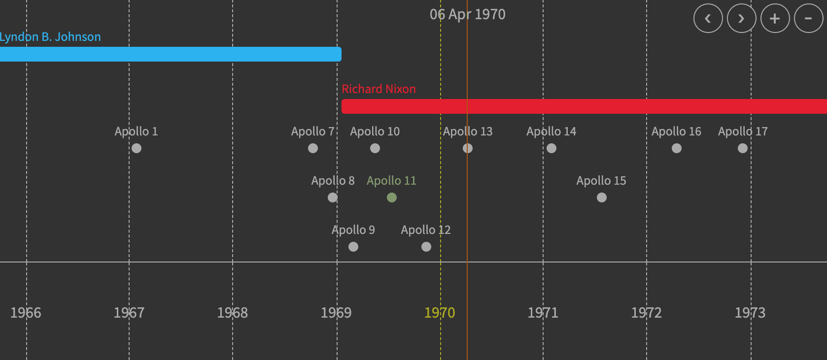 Timeline example