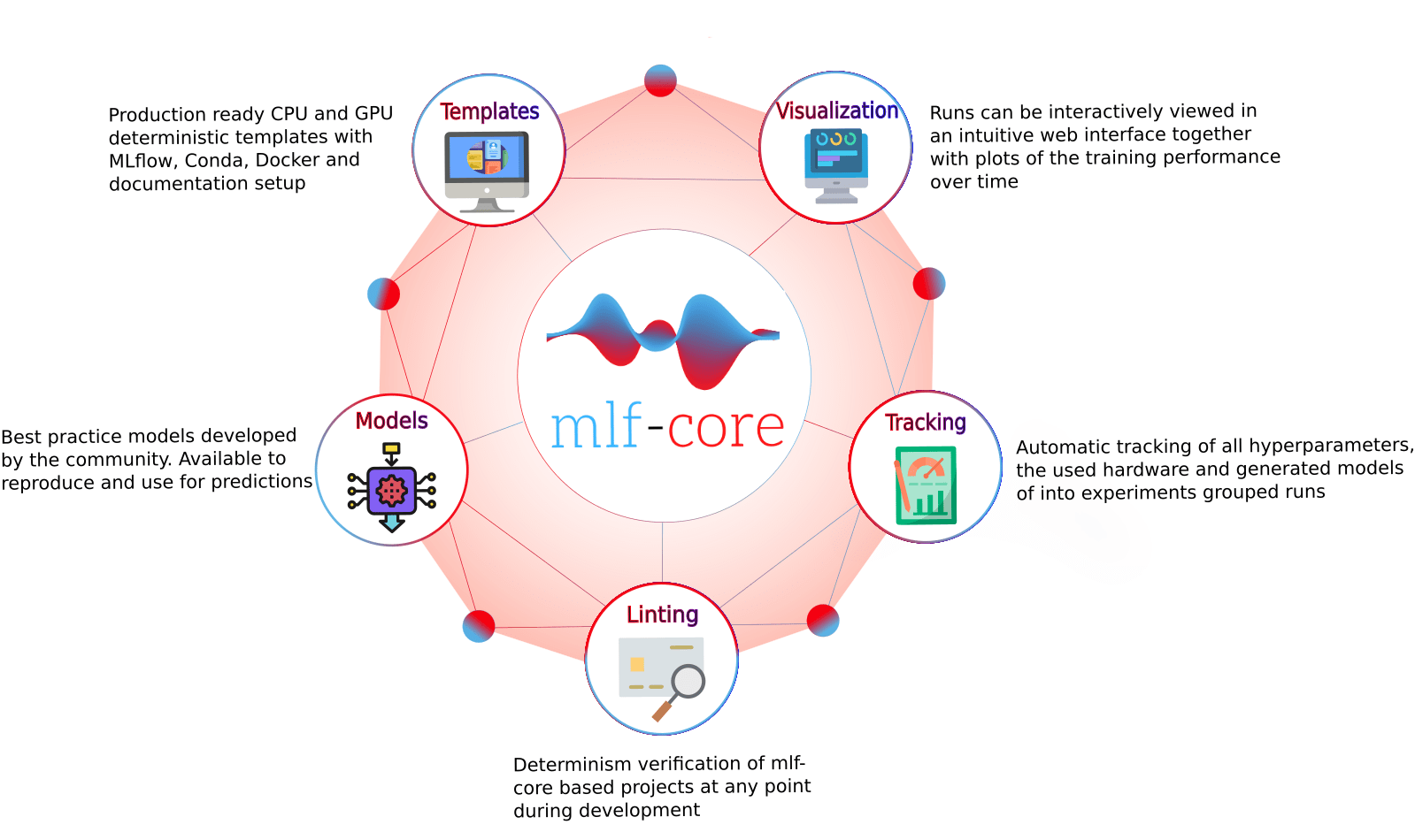mlf-core provides CPU and GPU deterministic machine learning templates
based on MLflow, Conda, Docker and a strong Github integration.
Templates are available for PyTorch, TensorFlow and XGBoost. A custom
linter ensures that projects stay deterministic in all phases of
development and
deployment.