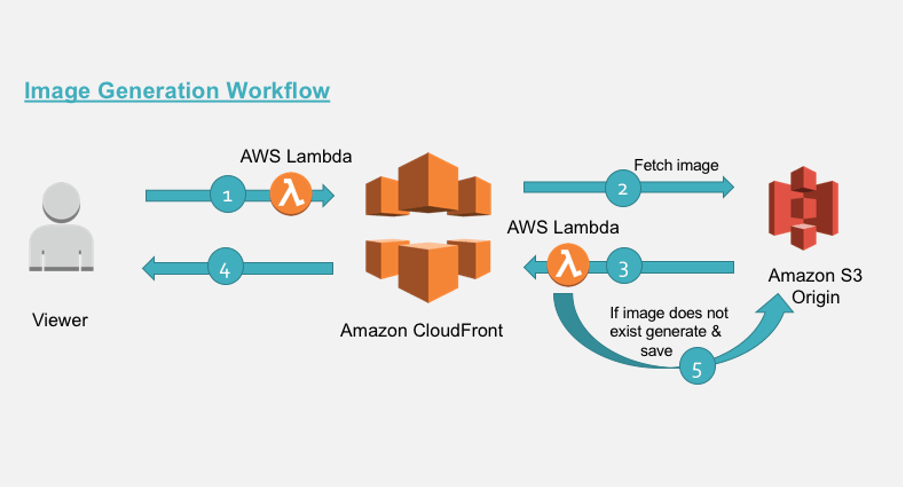 image generation workflow