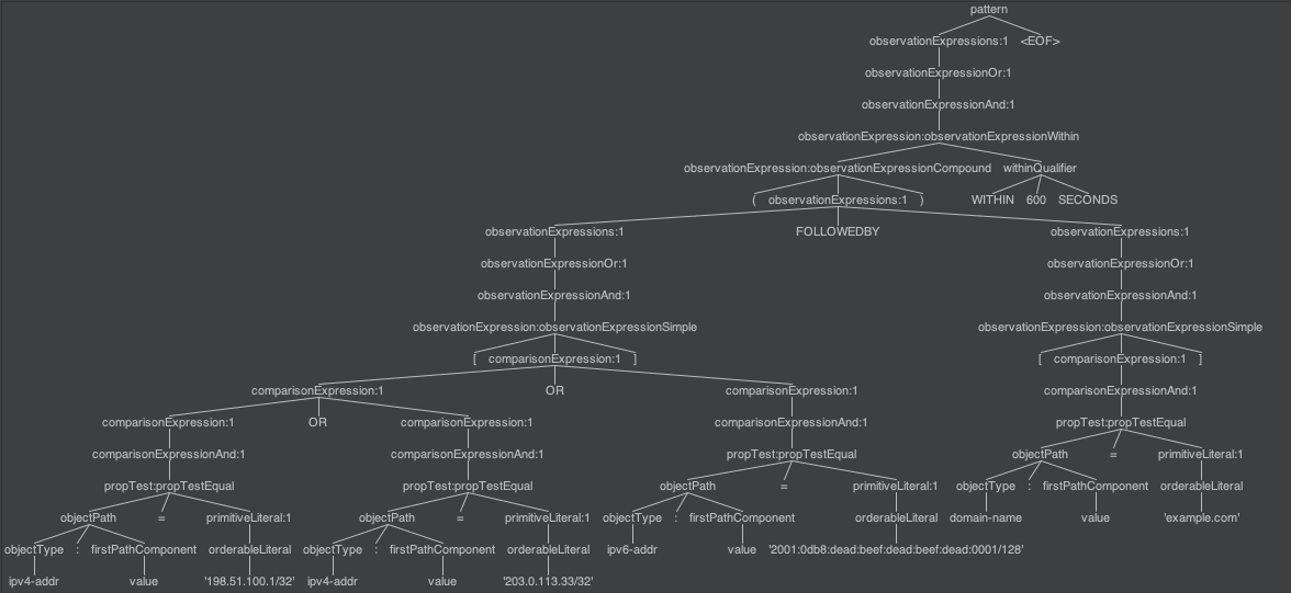 example expression parse tree