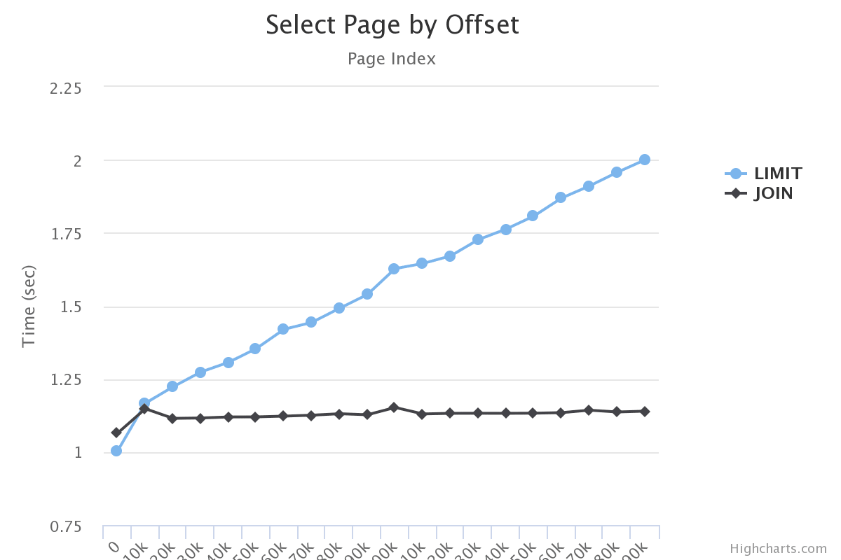 optimize-pagination-sql-by-join-instead-of-limit