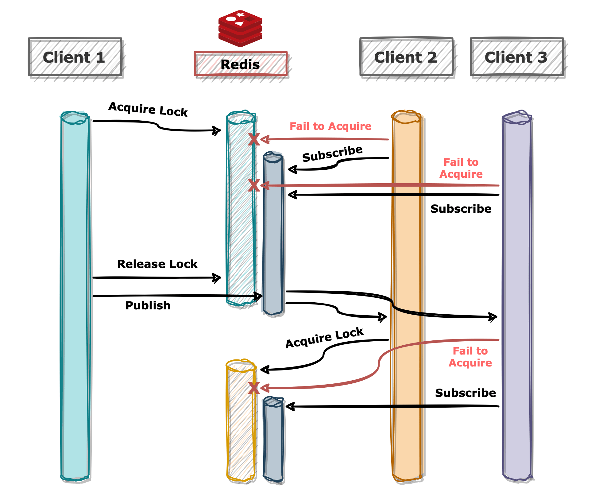 redis-lock-flow