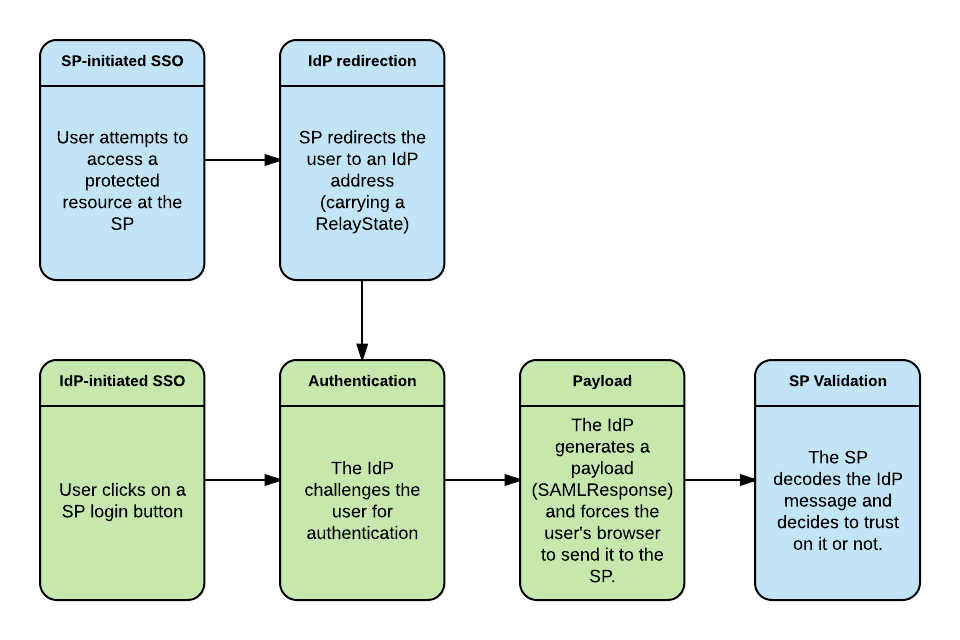 SAML SSO process