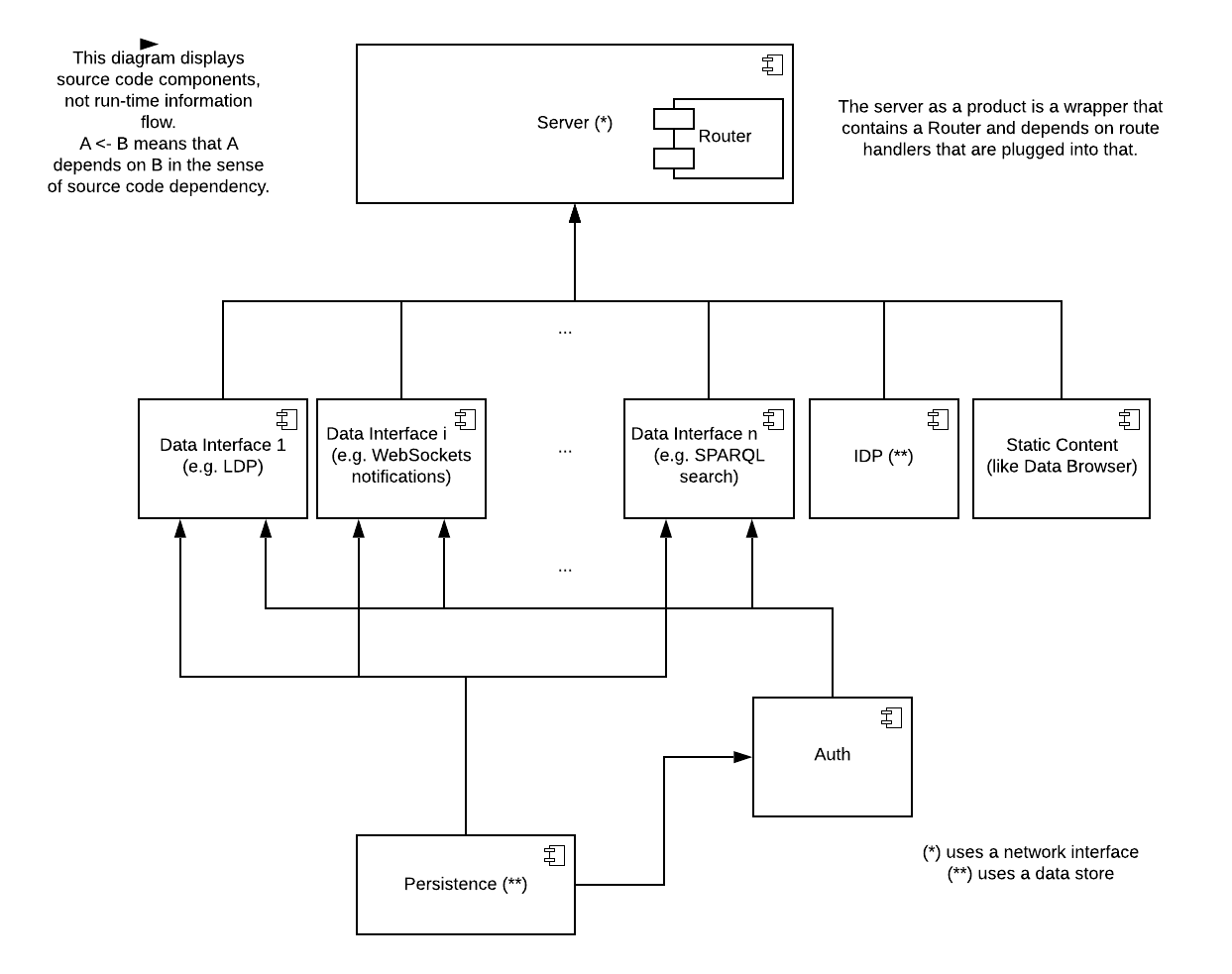 Functional components of inrupt's pod-server