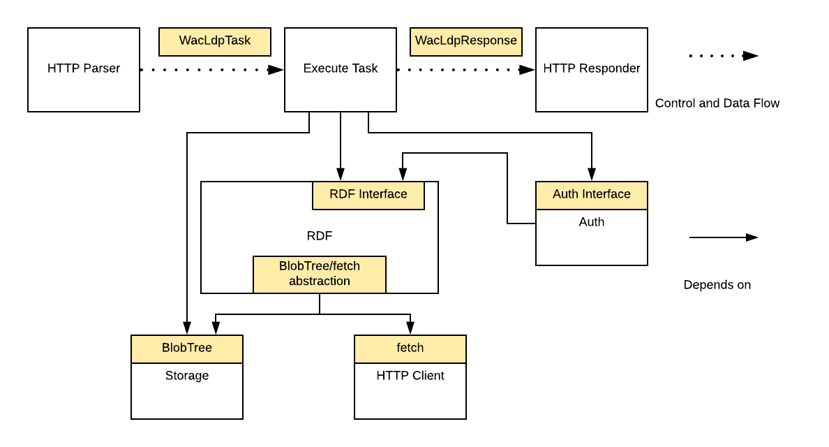wac-ldp component diagram