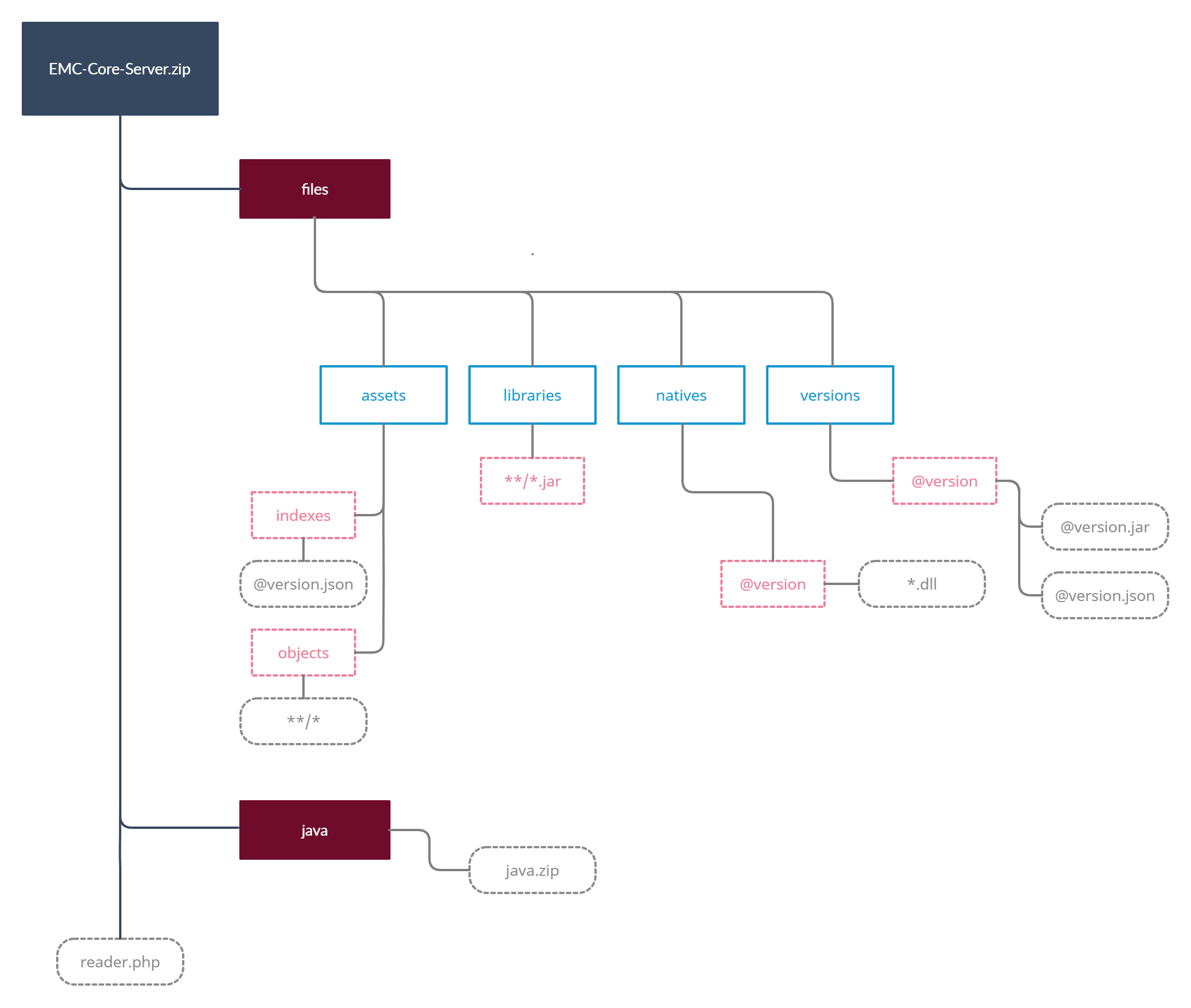 emc-core-server