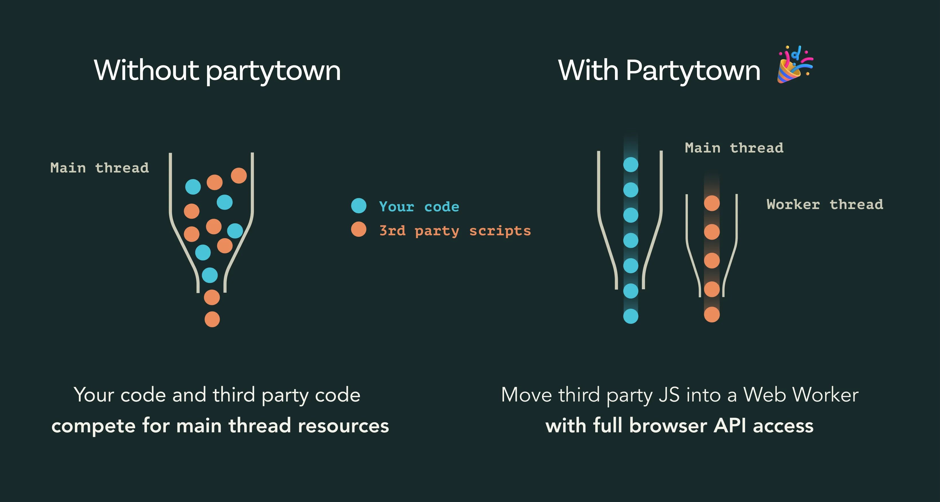 Without Partytown and With Partytown: Your code and third-party code compete for main thread resources