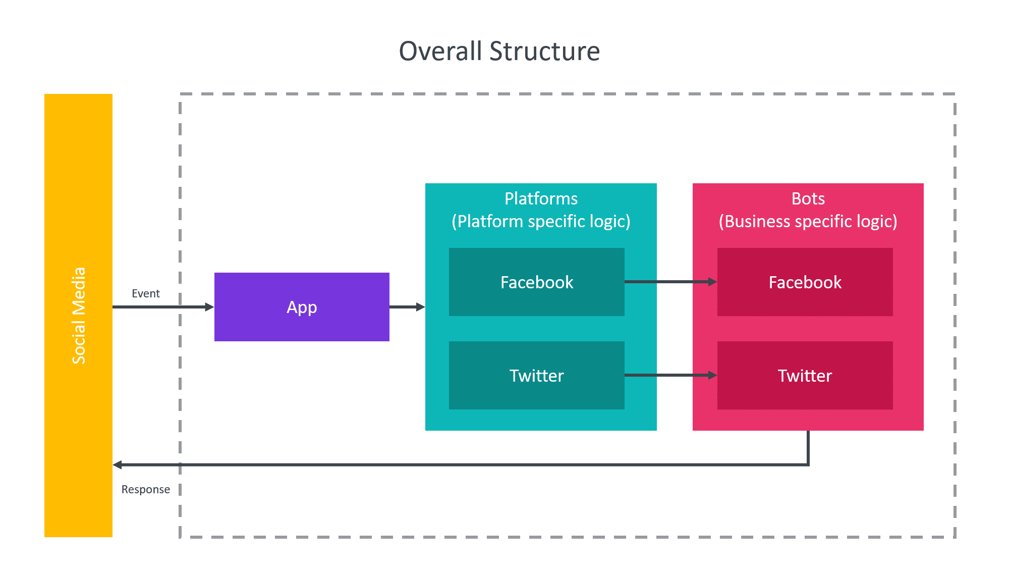 overall-structure