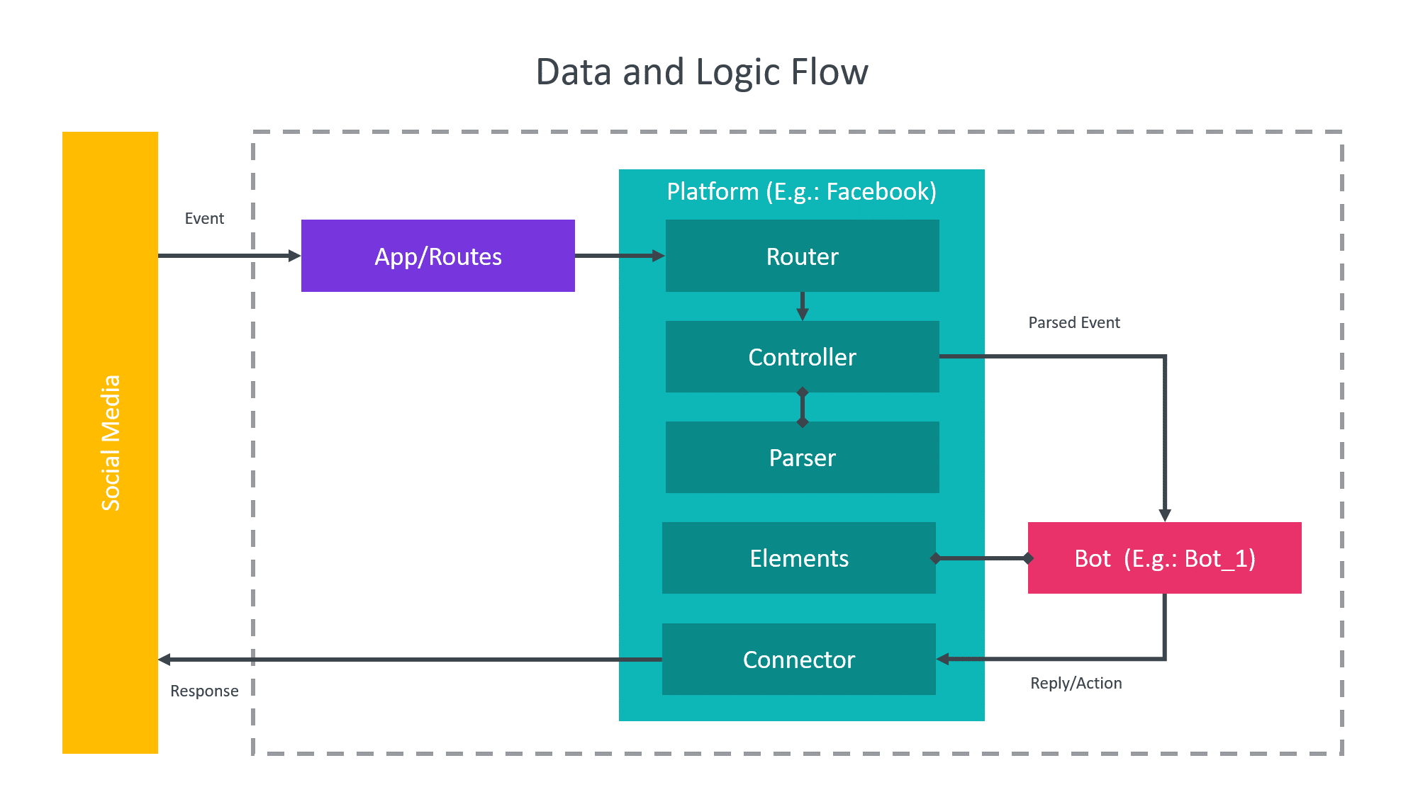 data-and-logic-flow