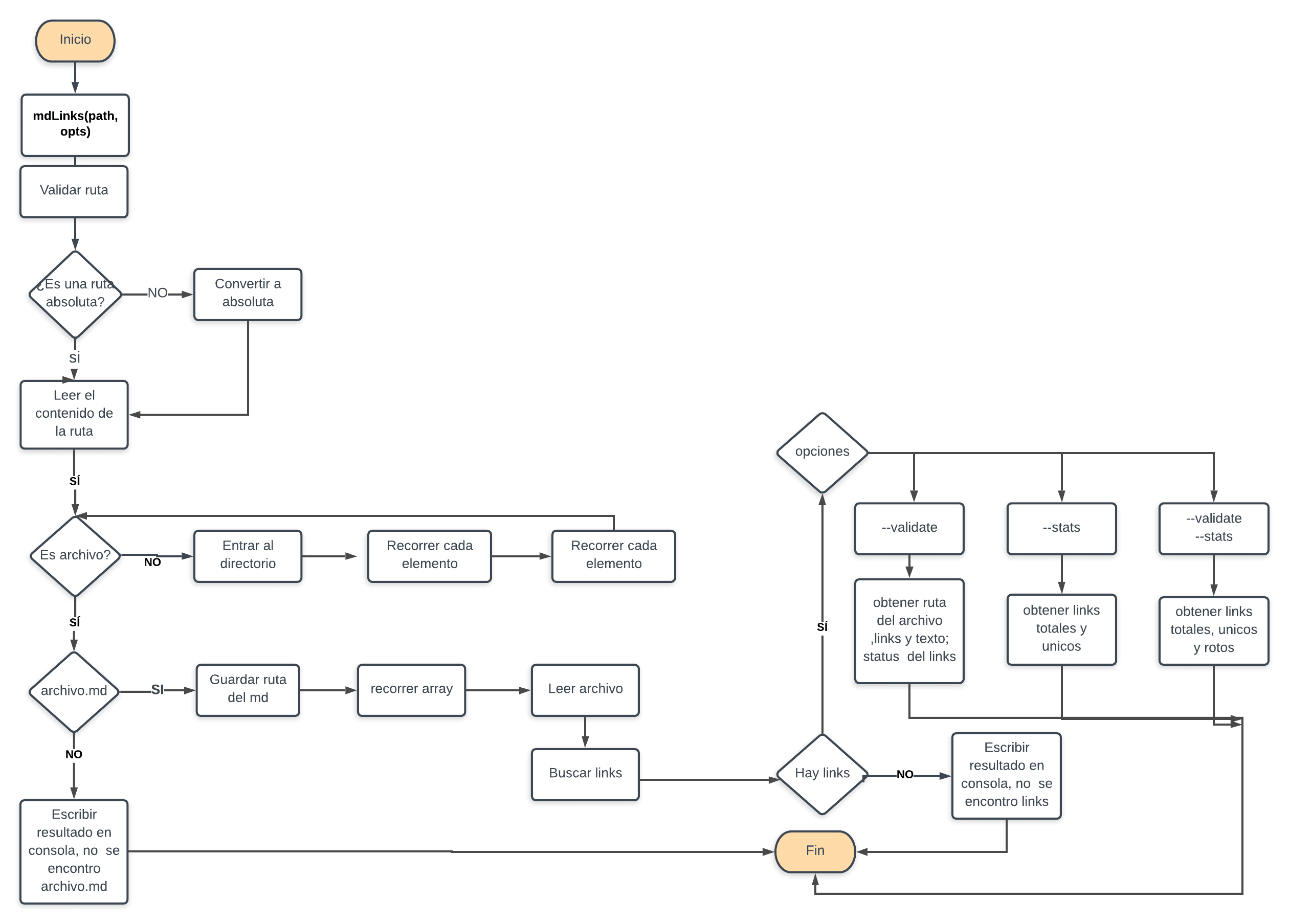 Diagrama de flujo Proyecto-Laboratoria