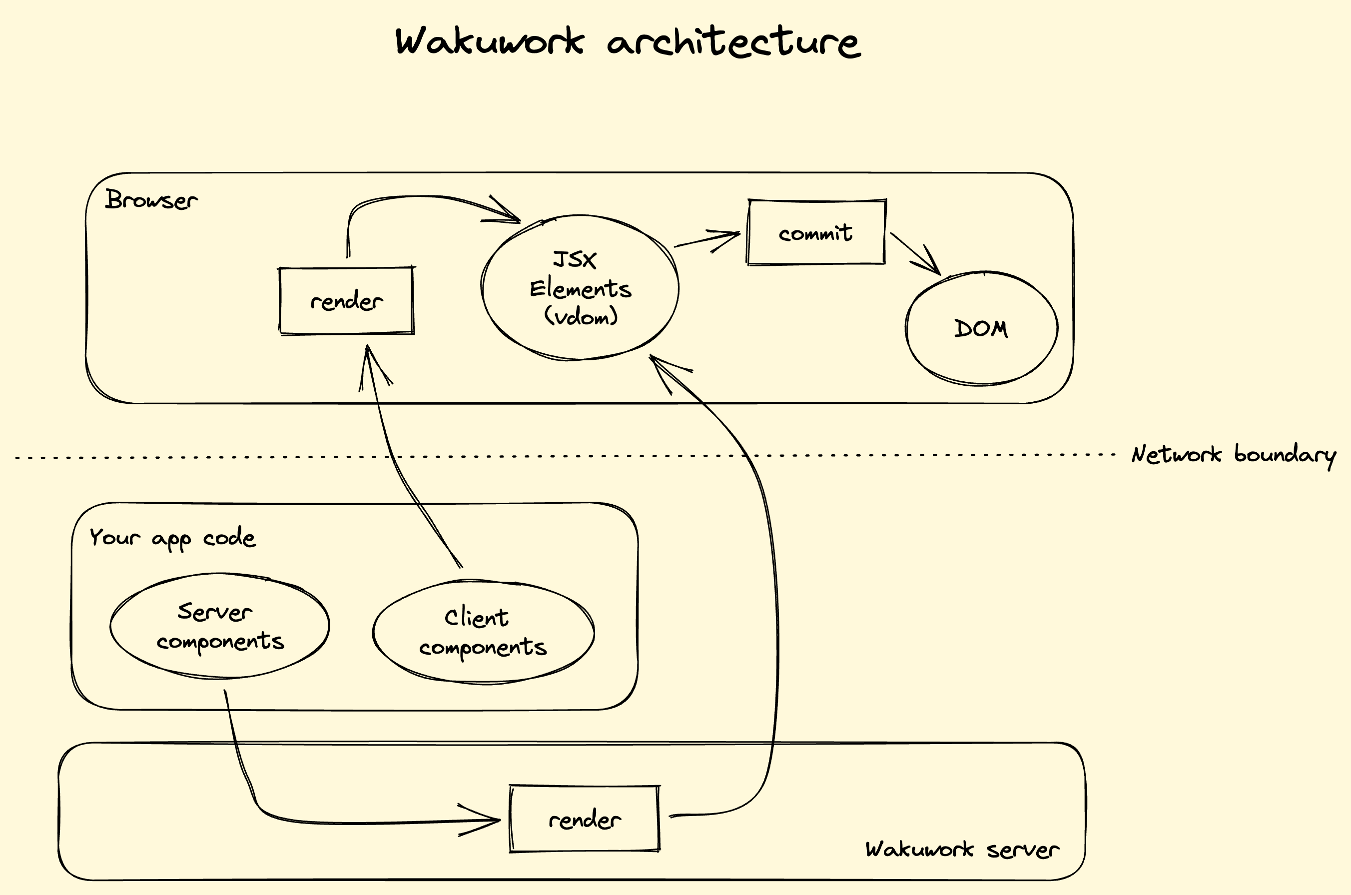 wakuwork-arch