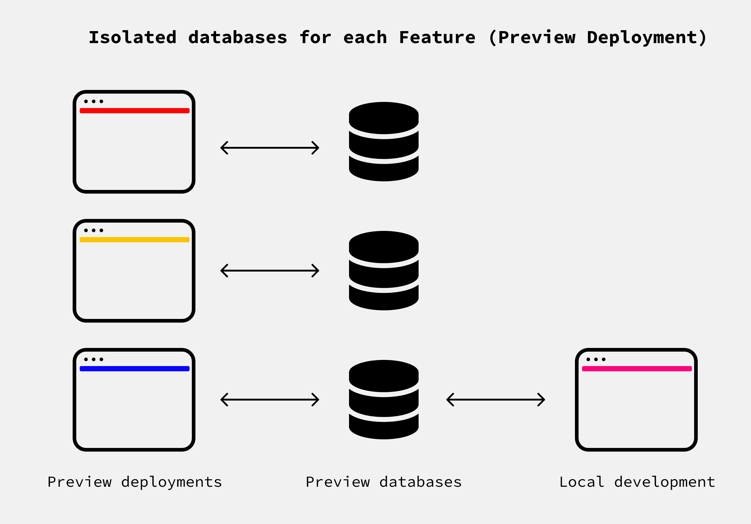 isolated databases