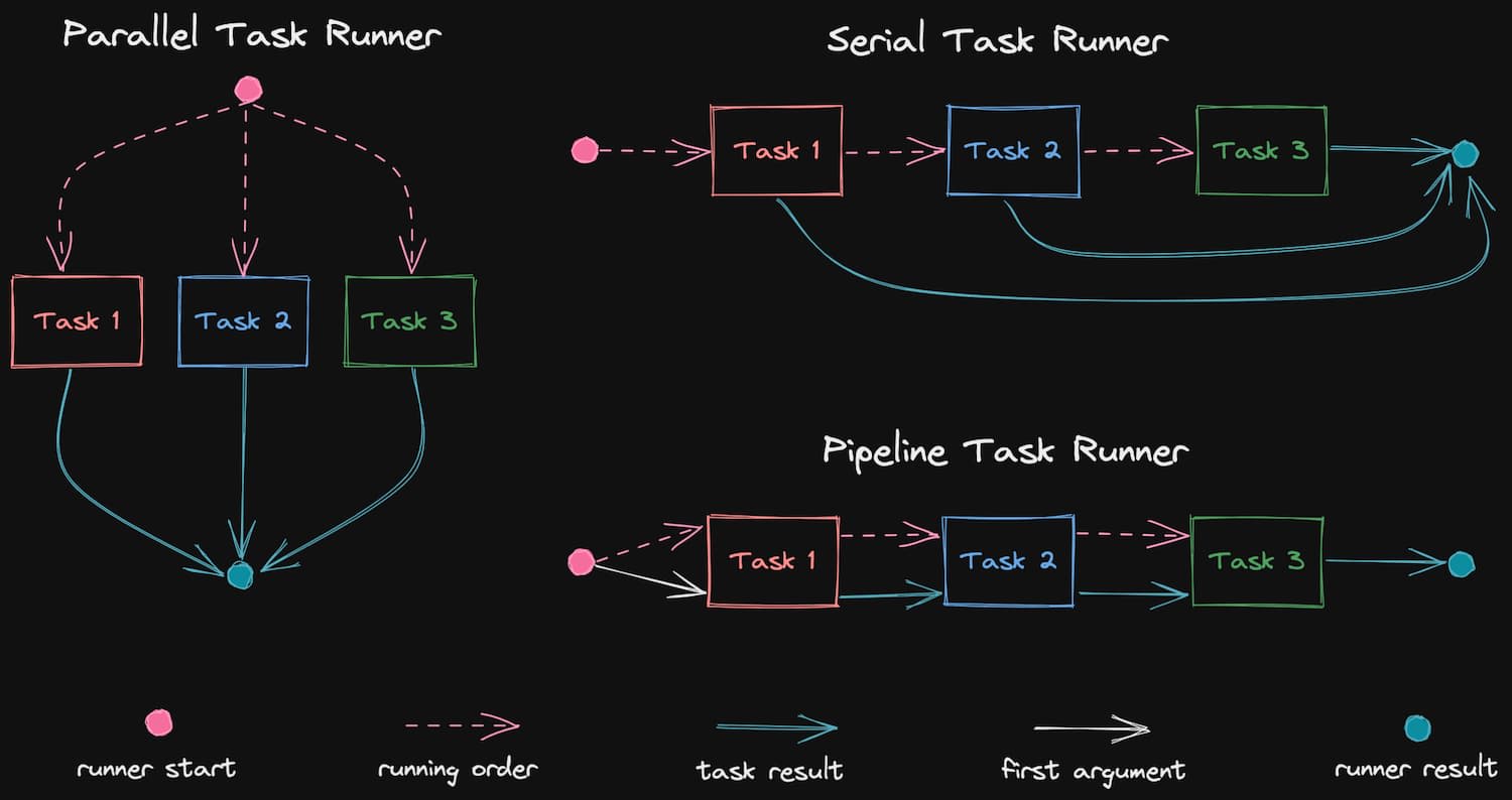 Async Tasks Runner