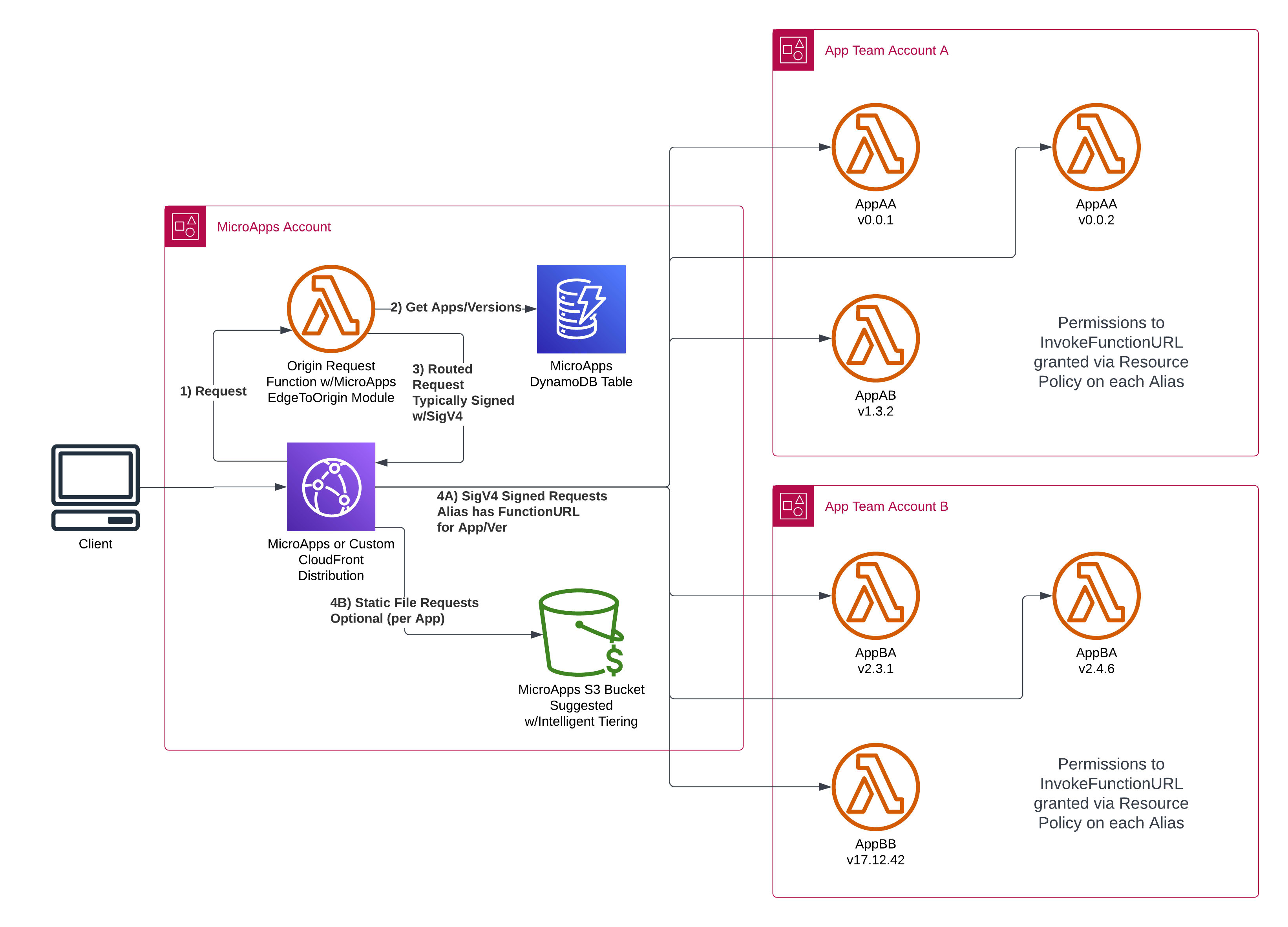 Request Dispatch Model for Mulit-Account Deployments