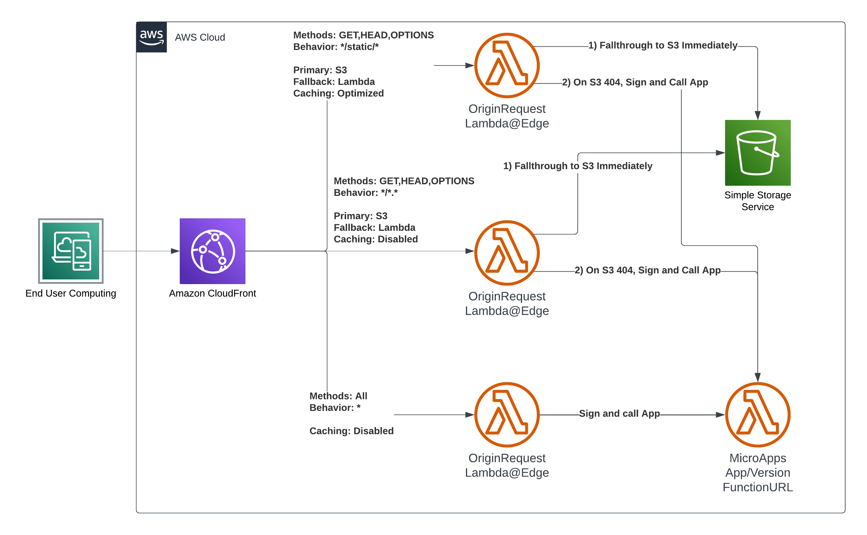 Request Routing for Static Assets and App