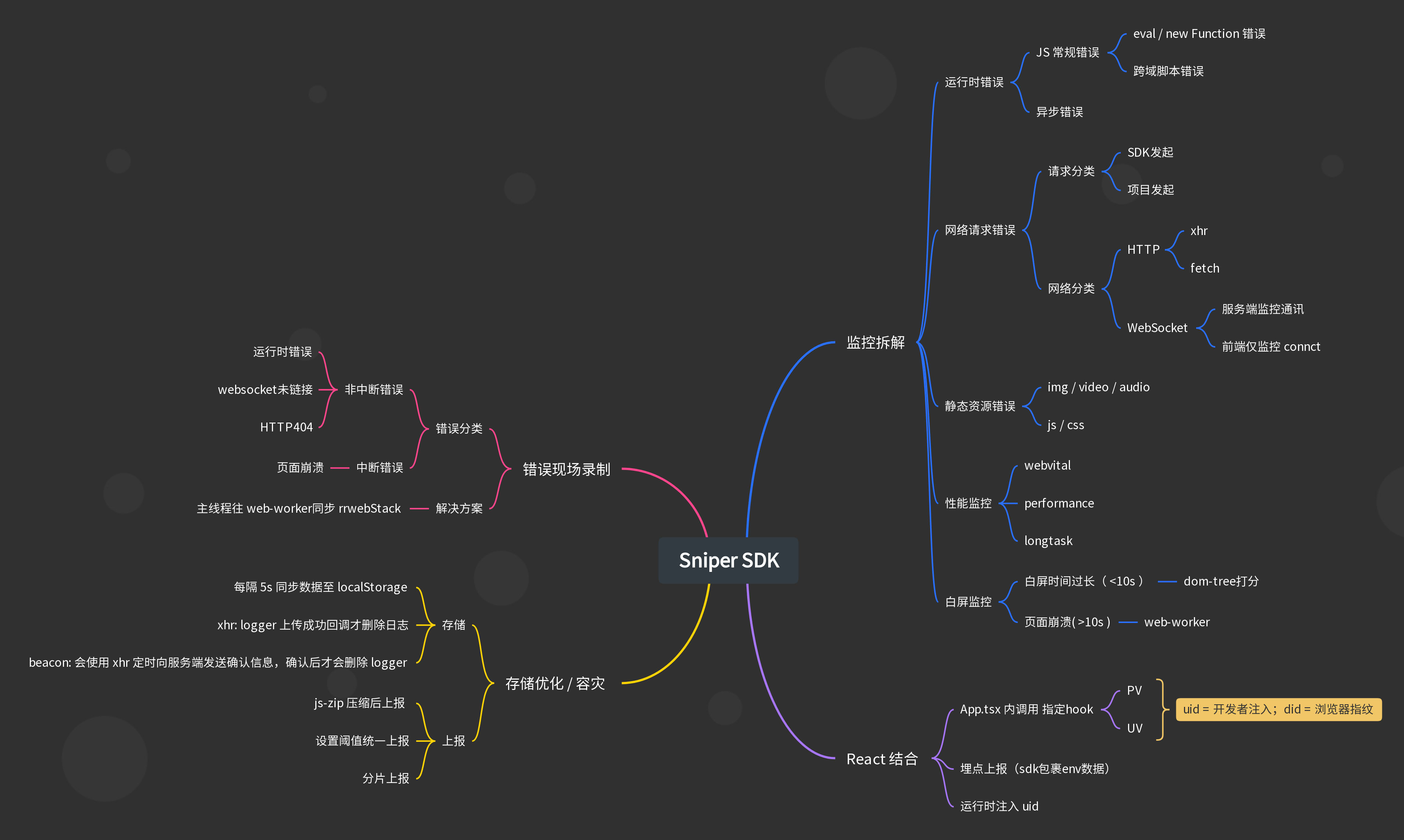 sdk-mindmap