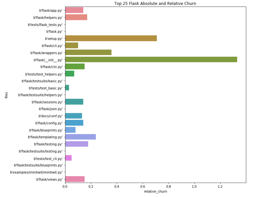 Pallets Project Relative Churn by file
type