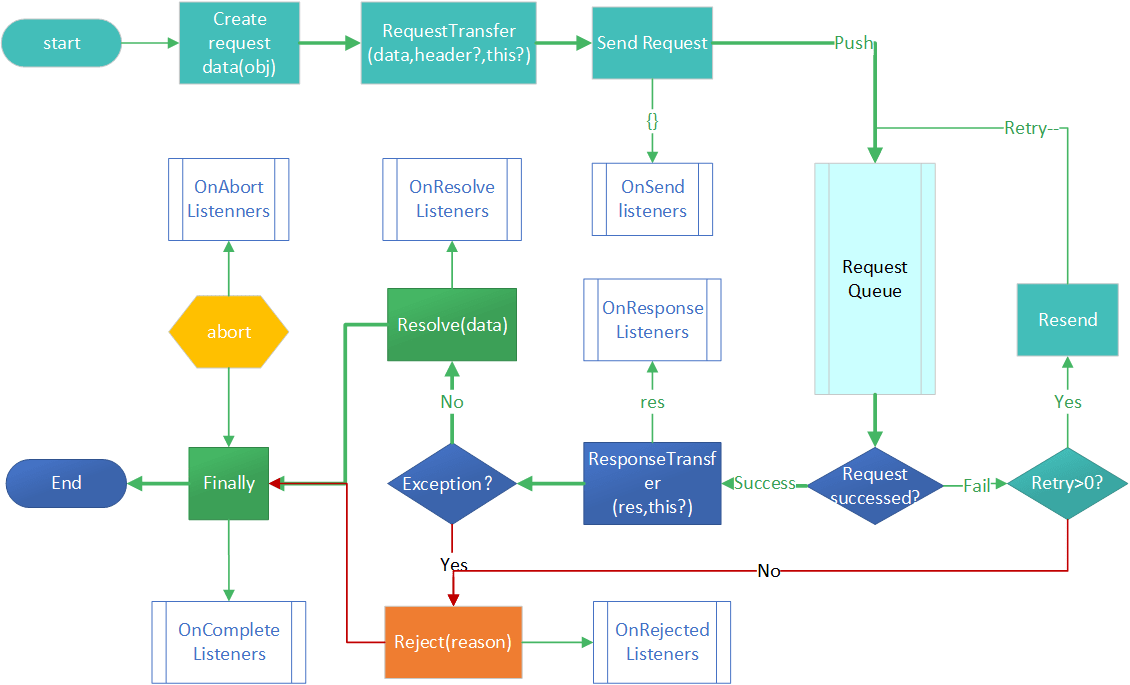 Request Life Circle