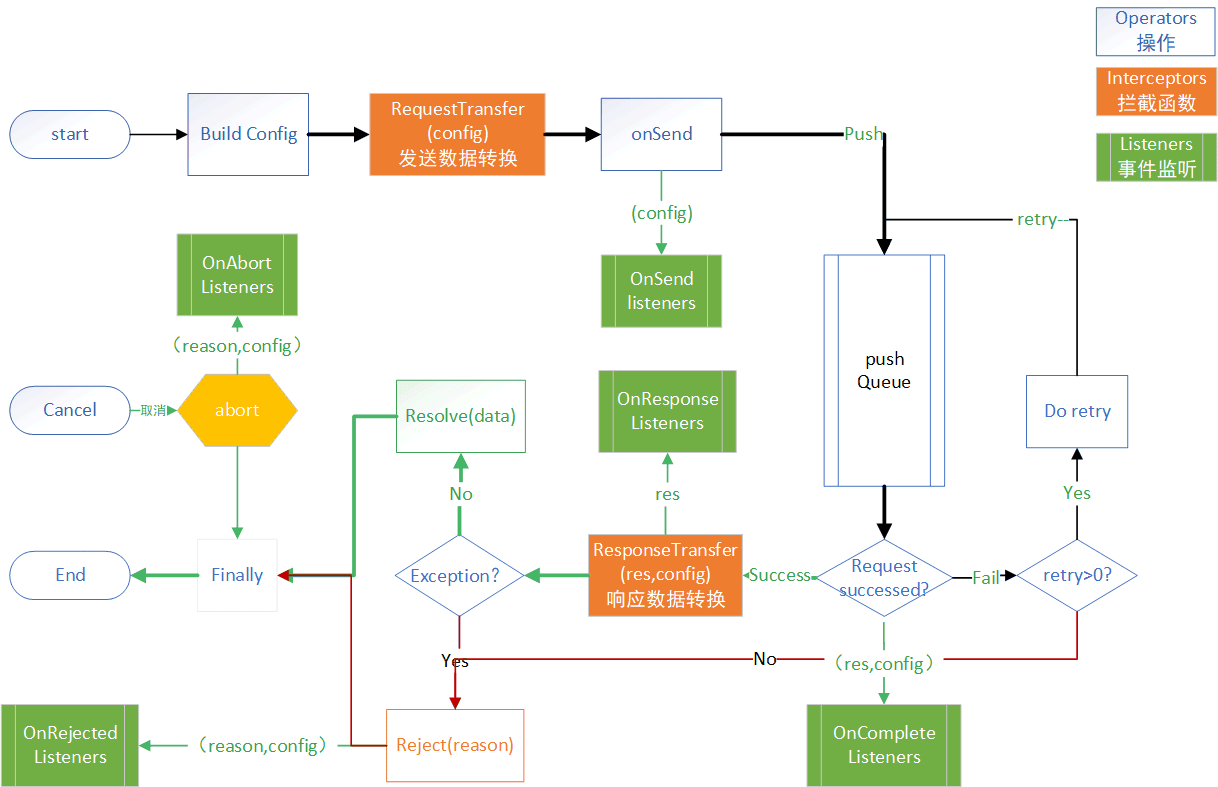 Request Life Circle