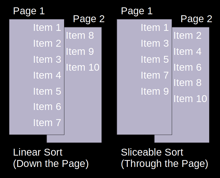 Demonstration of Linear Slicing