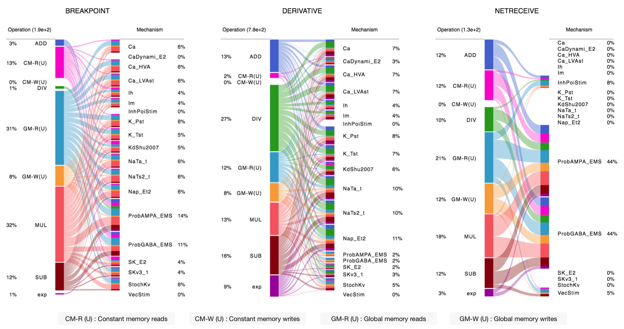 Performance results of the NMODL
Framework
