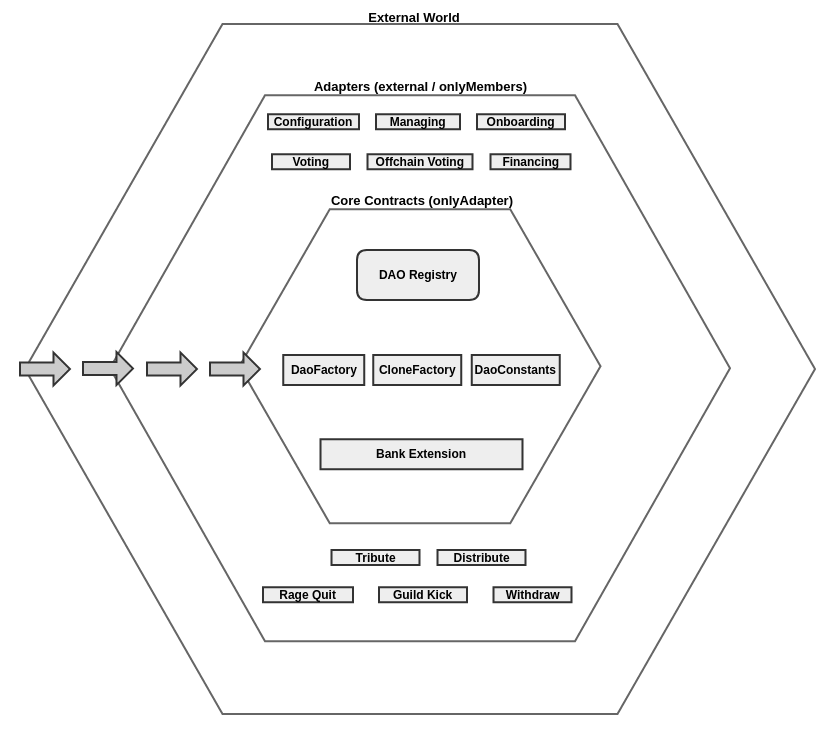 laoland_hexagon_architecture