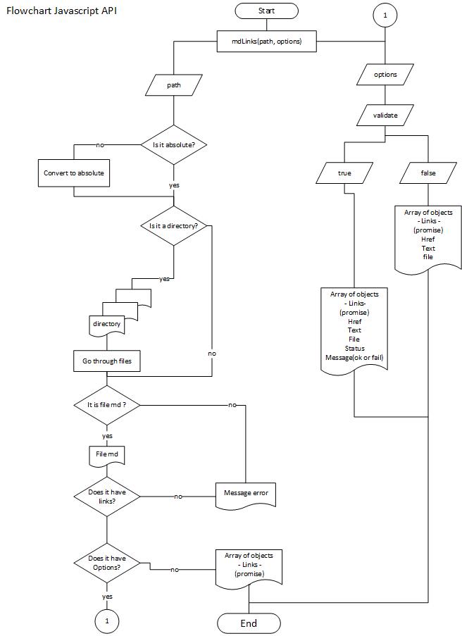 Flowchart API MDLINKS