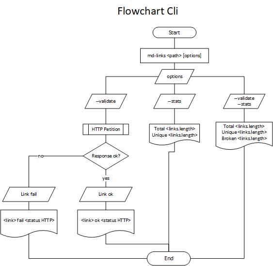 Flowchart CLI MDLINKS