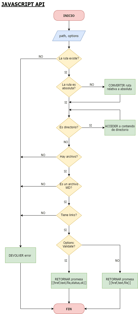 API de MD-Links