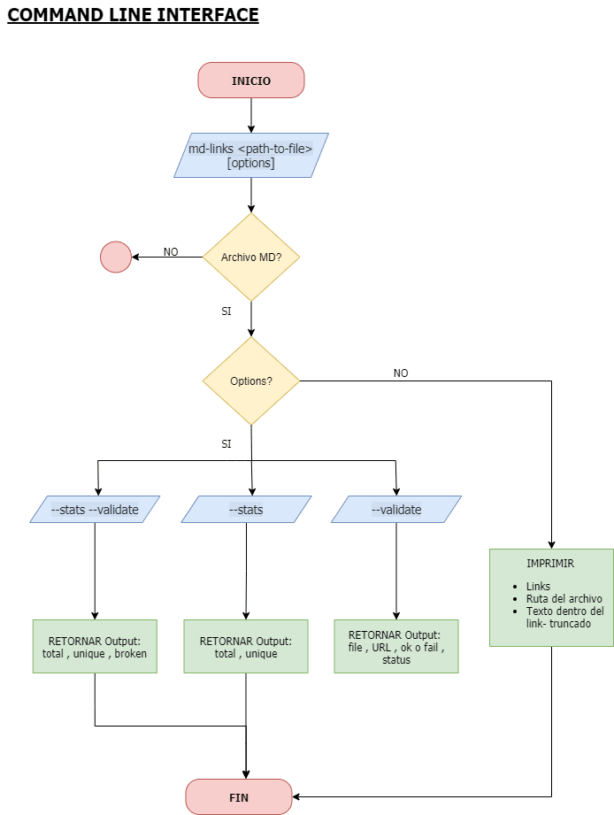 CLI de MD-Links