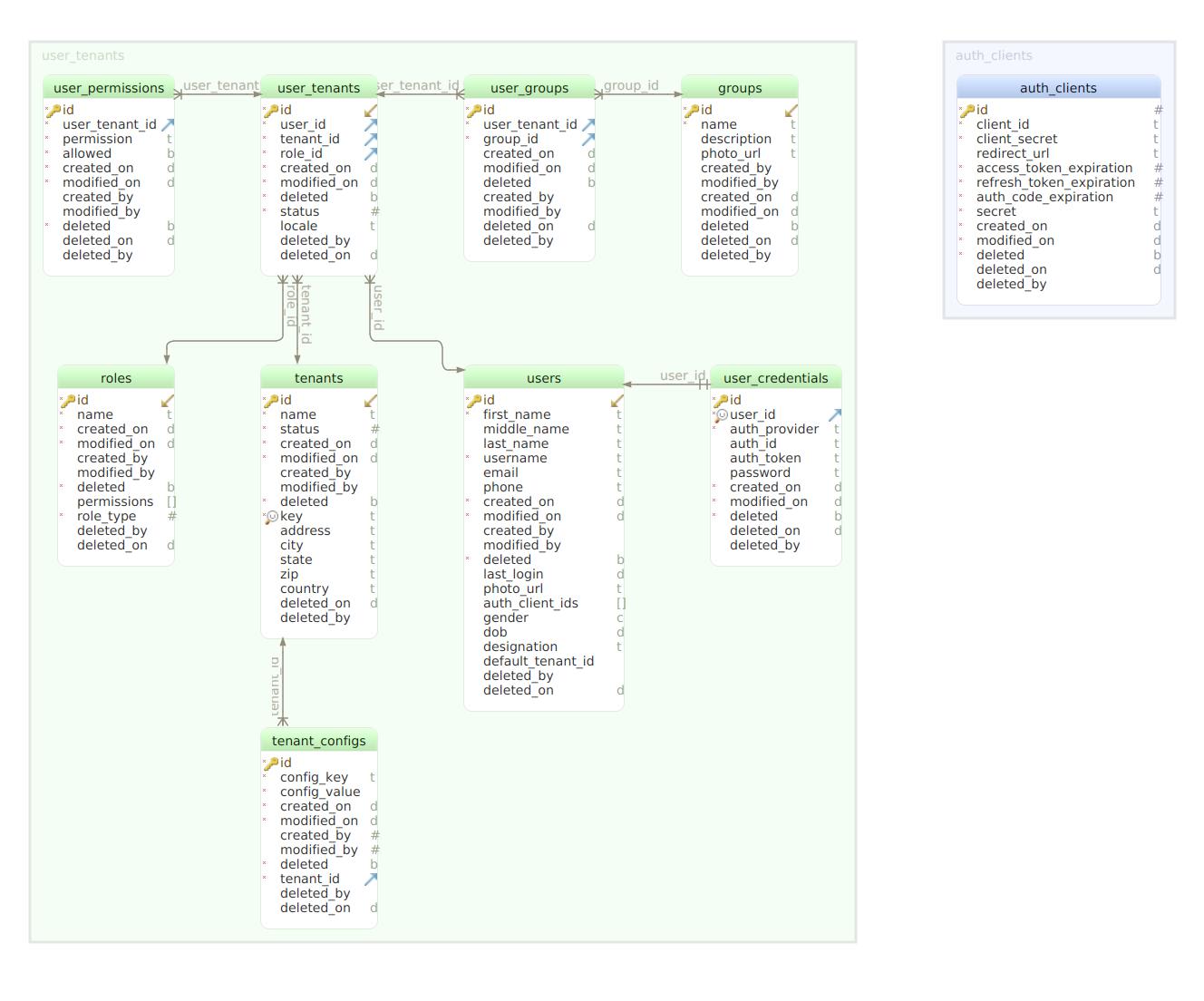 Auth DB Schema