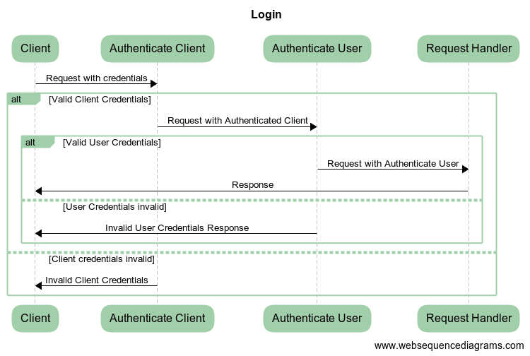 Login Flow