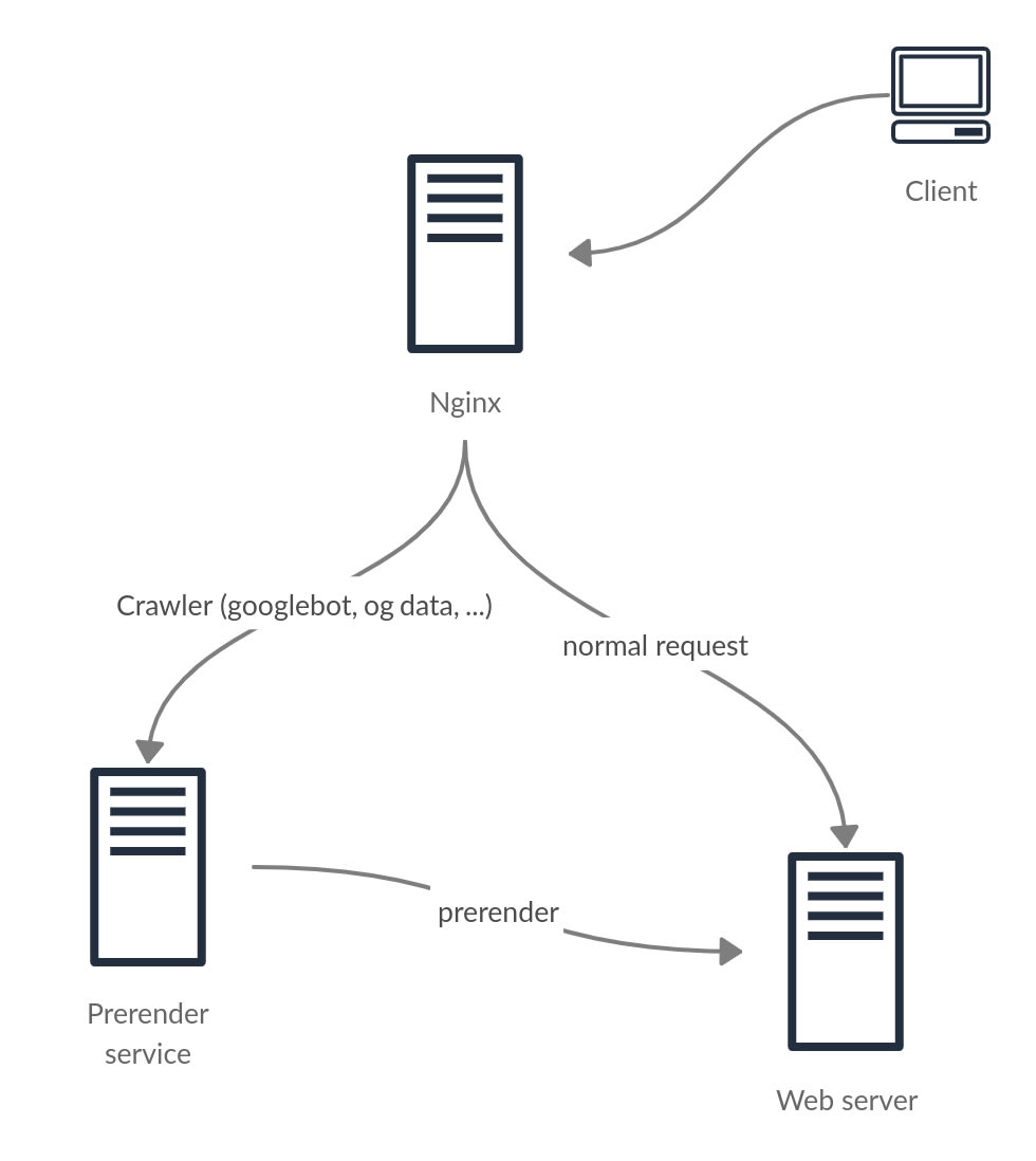 server side rendering