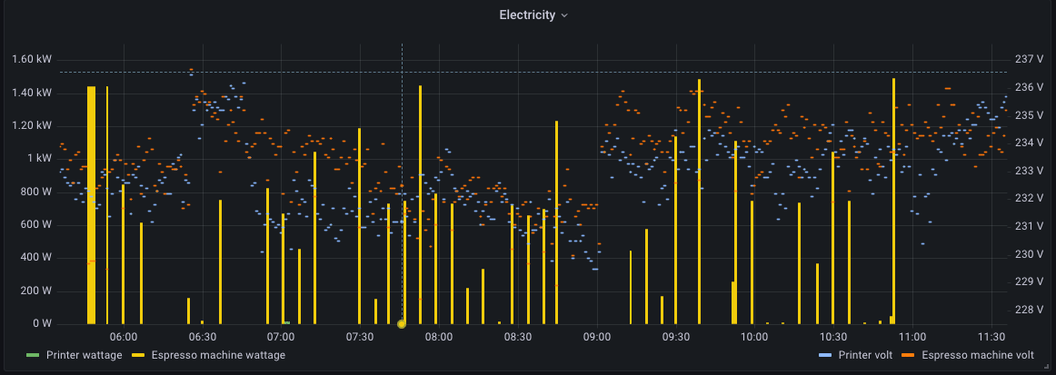 A Grafana timeseries showing wattage and voltage of two home appliances on a timeseries chart