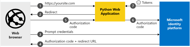 Sign-in users to your Django Web app with Azure Active Directory