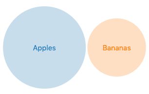 Venn Diagram with differrnt sized sets