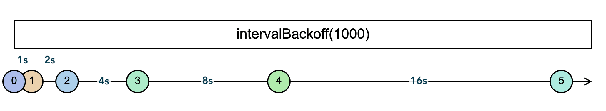 interval-backoff