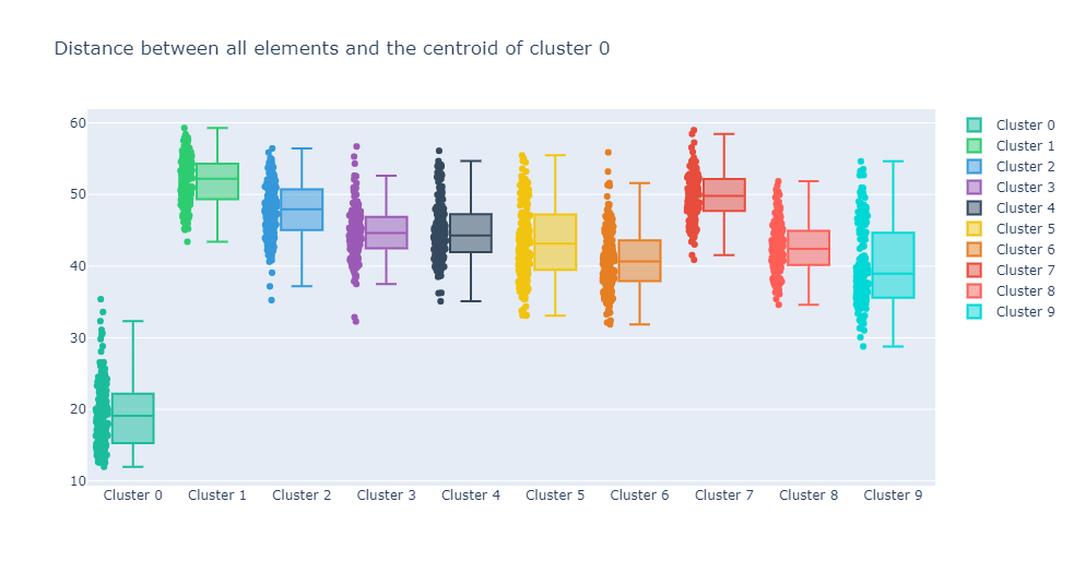 Distance to centroid