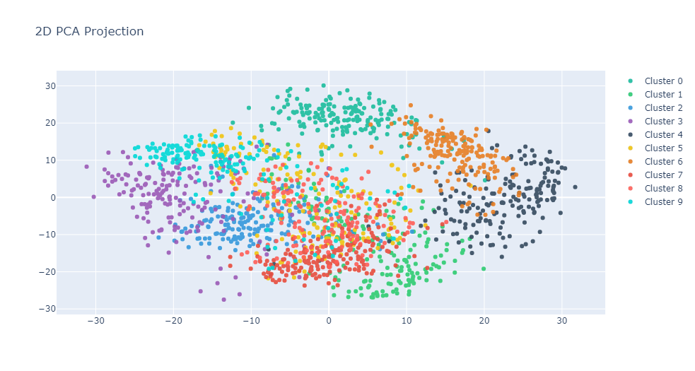 PCA2D