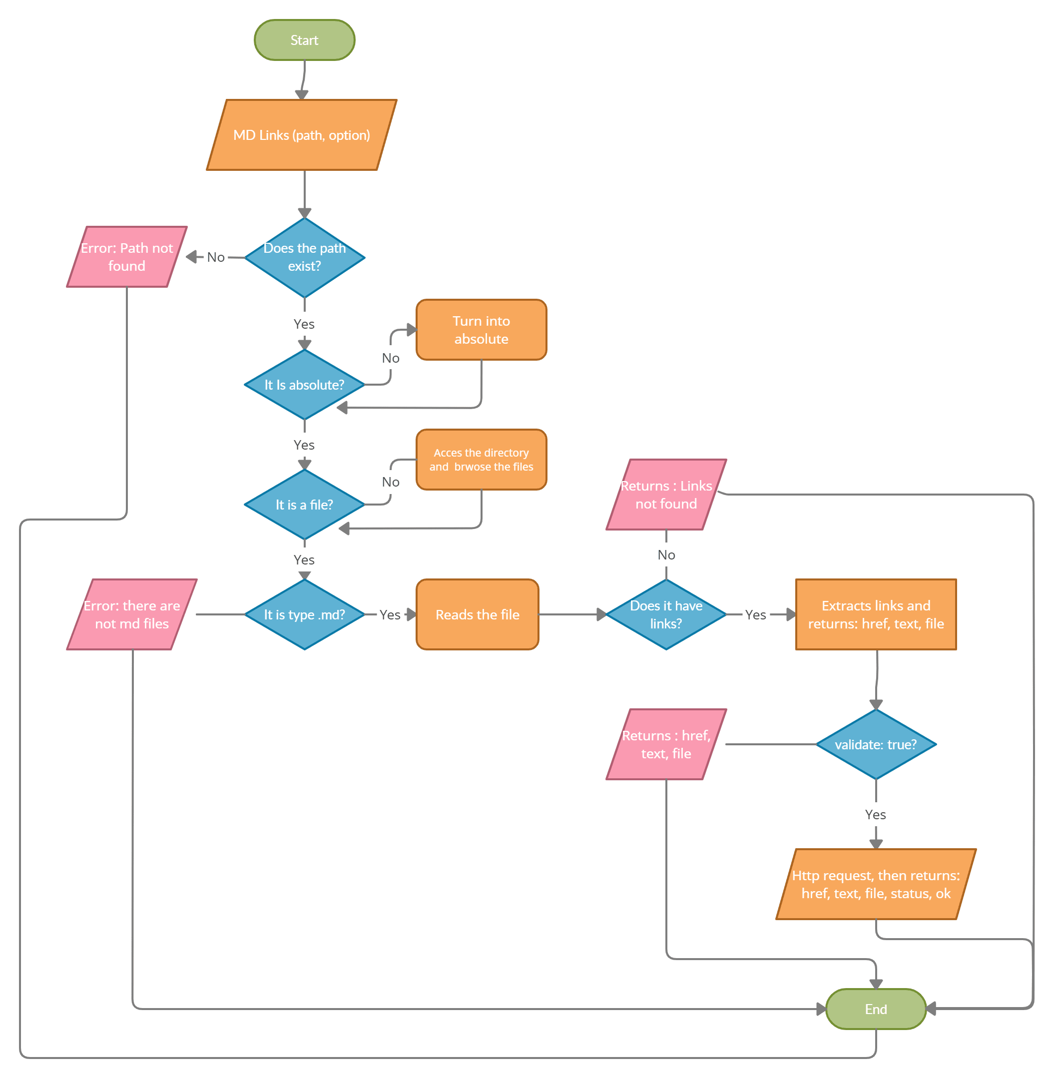 Workflow API (1)