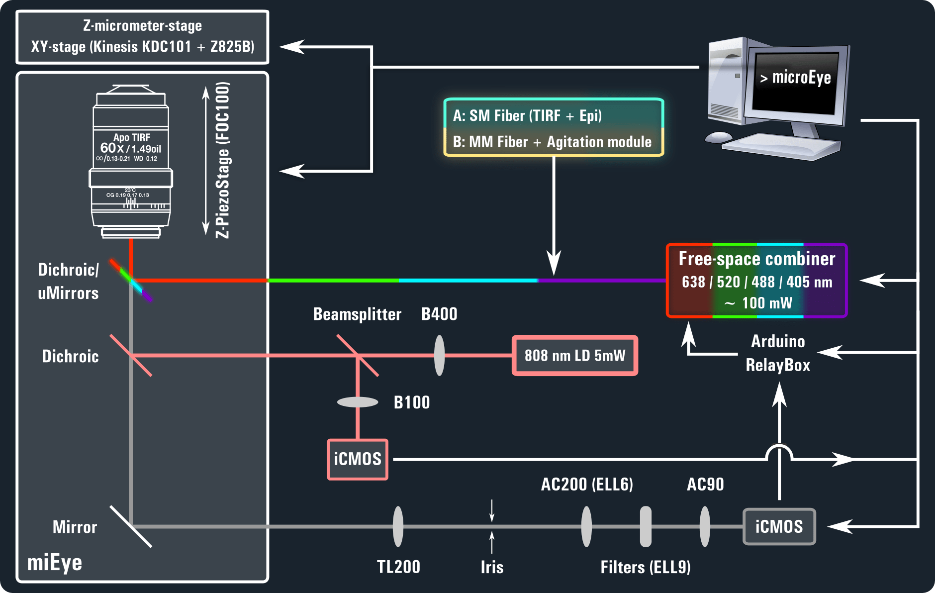 Scheme GIT